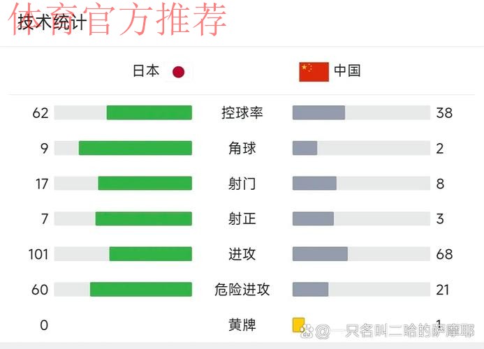 2-0完胜！日本又杀疯了，连赢2大南美+非洲强队，进世界杯8强有戏